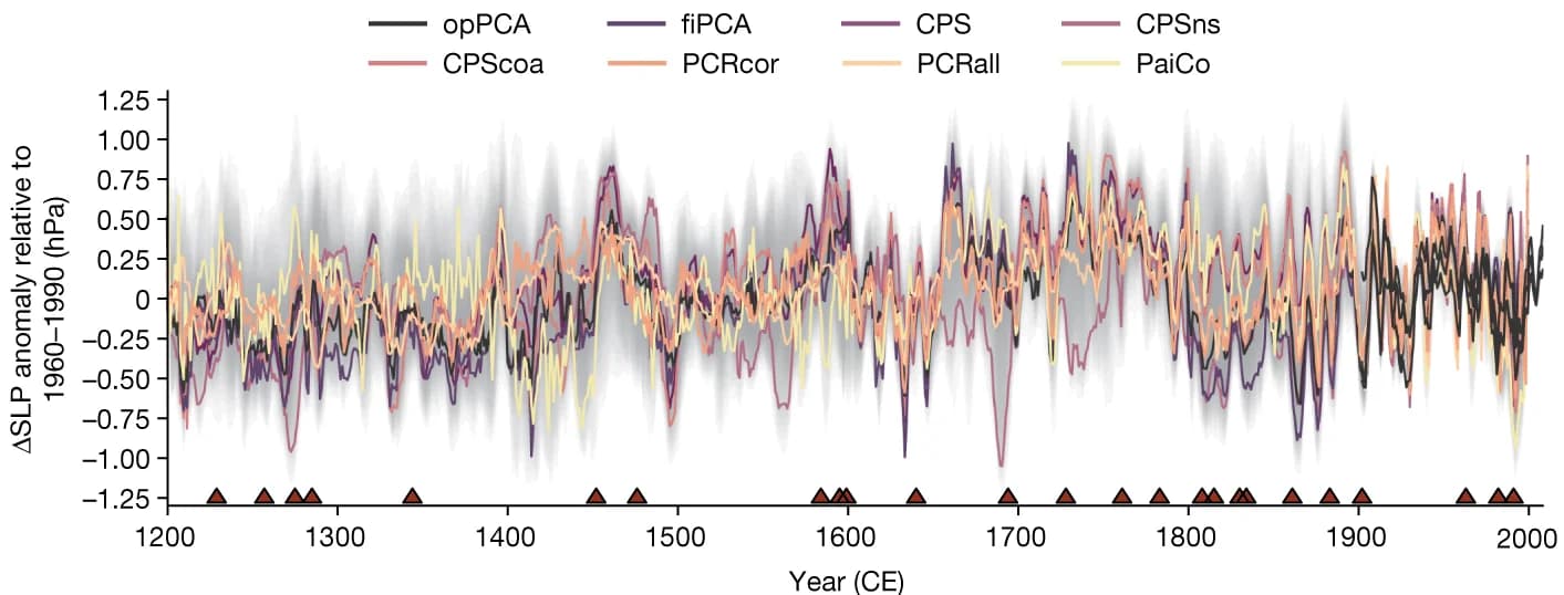 Open access visualization of Line Plot, Error Bars, ΔSLP anomalies, Reconstruction methods, Instrumental data
