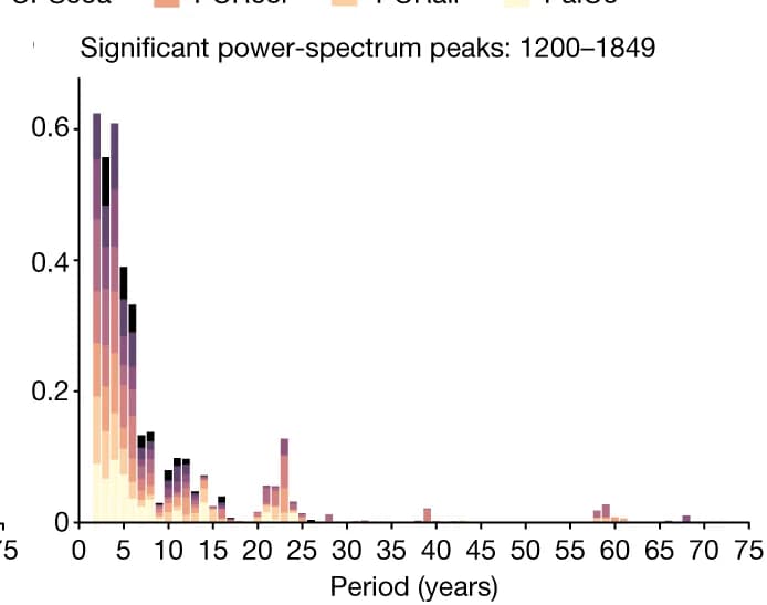 Open access visualization of Stacked Bar Plot, Histogram, SLP, Reconstruction, Ensemble Members