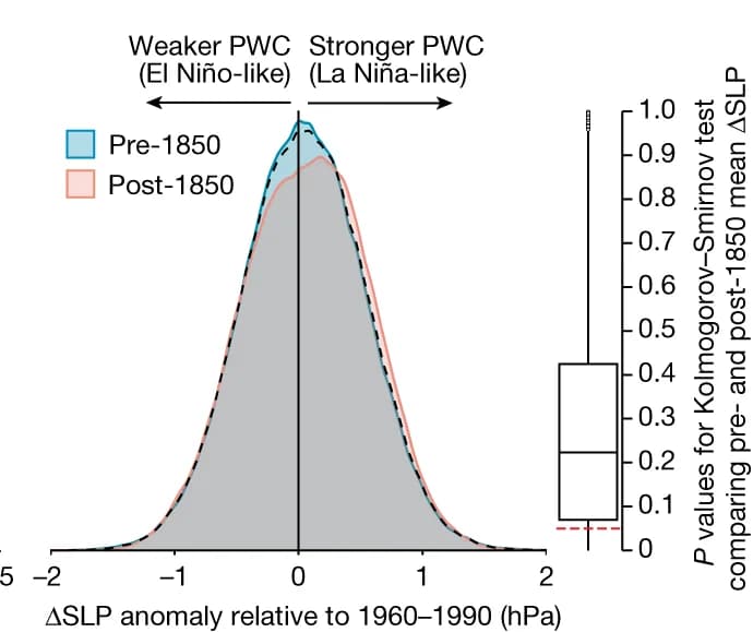 Open access visualization of Density Plot, Box Plot, SLP Anomalies, Reconstruction, Ensemble Members