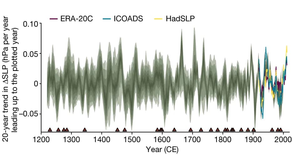 Open access visualization of Line Plot, Error Bars, SLP, Reconstruction, HadSLP