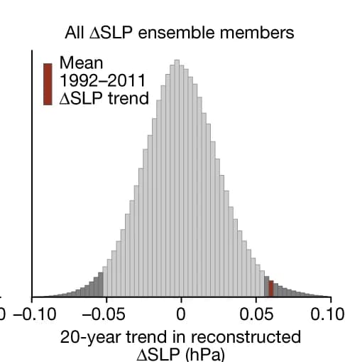 Open access visualization of Histogram, SLP, Reconstruction, Trend Magnitude, HadSLP