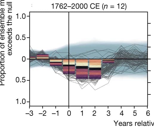 Open access visualization of Line Plot, Bar Plot, Volcanic Eruptions, SAOD