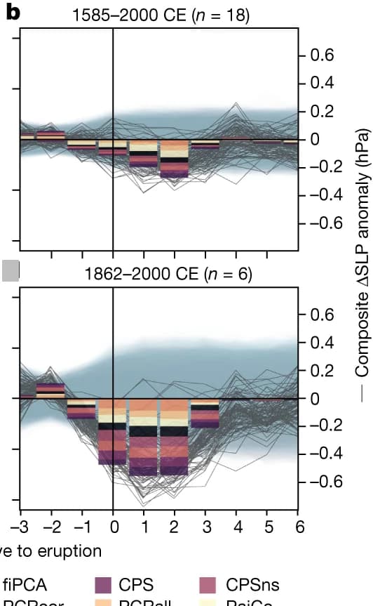 Open access visualization of Line Plot, Bar Plot, Stacked Bar Plot, Volcanic Eruptions, SAOD