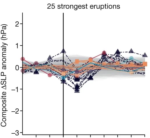 Open access visualization of Line Plot, Error Bars, SEA, SLP, PMIP3/4