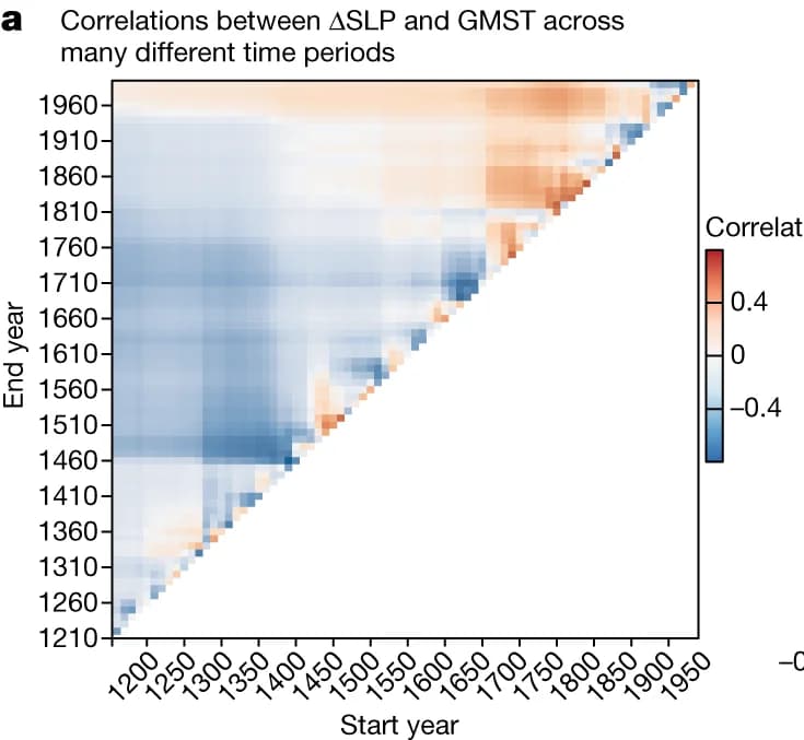 Open access visualization of Heatmap, Correlation coefficient, SLP, GMST, Ensemble members