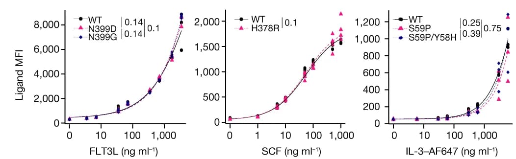 Open access visualization of Line Plot, Scatter Plot, FLT3, SCF, IL-3