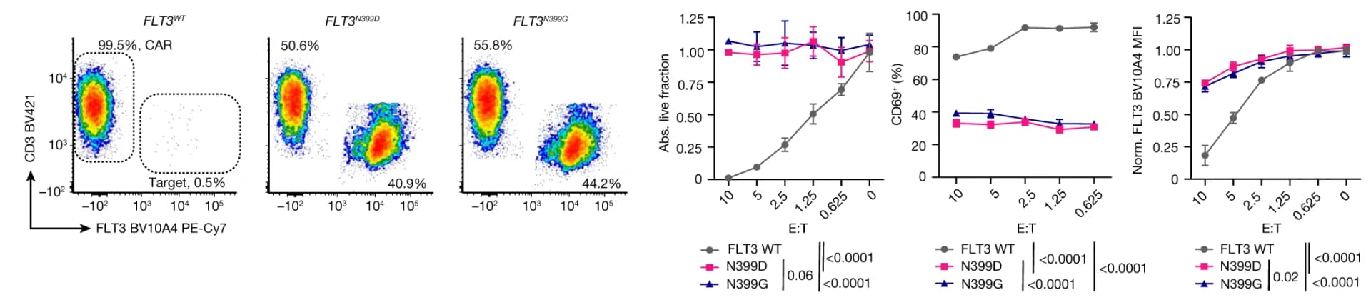 Open access visualization of Scatter Plot, Line Plot, Error Bars, FLT3, N399D
