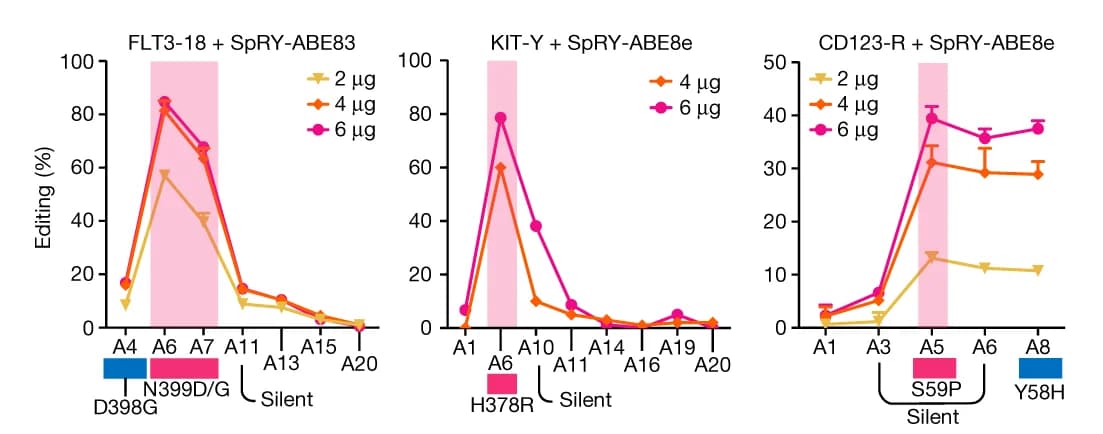 Open access visualization of Line Plot, Error Bars, FLT3, KIT, CD123