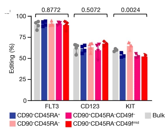 Open access visualization of Bar Plot, Clustered, Editing Efficiencies, CD34+, FACS