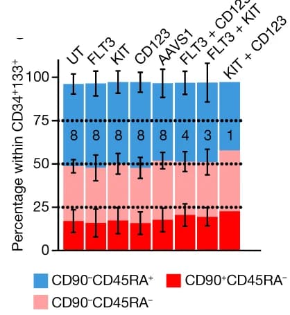Open access visualization of Stacked Bar Plot, Error Bars, CD90, CD45RA, Epitope-edited HSPCs