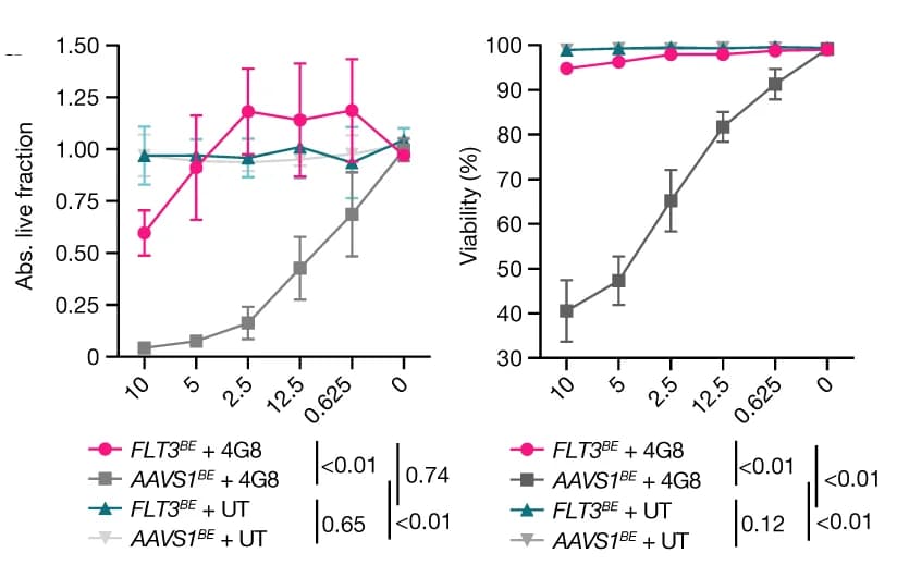Open access visualization of Line Plot, Error Bars, In Vitro, 4G8-CAR, Killing Assay