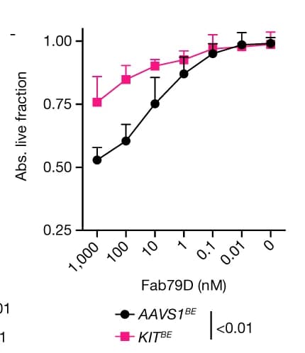 Open access visualization of Line Plot, Error Bars, Live Cells, CD34+, KIT H378