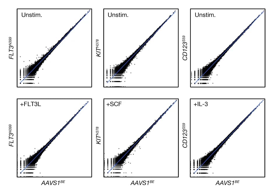 Open access visualization of Scatter Plot, Regression Plot, RNA-seq, Epitope-edited, CD34+