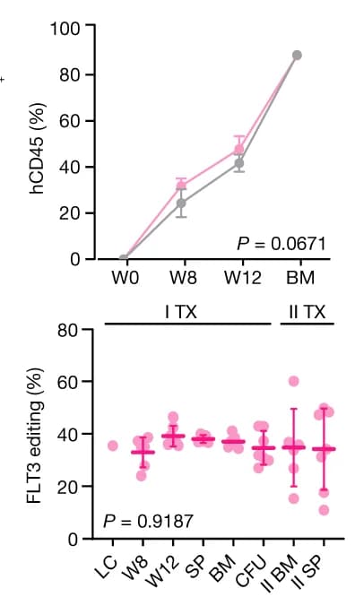 Open access visualization of Line Plot, Scatter Plot, Error Bars, Xenotransplantation, FLT3 N399