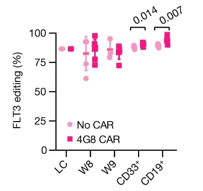Open access visualization of Scatter Plot, Error Bars, FLT3 editing, Liquid culture, Peripheral blood
