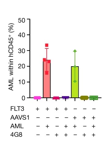 Open access visualization of Bar Plot, Error Bars, AML Cells, hCD45+ CD3- BM Cells