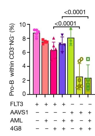 Open access visualization of Bar Plot, Error Bars, Pro-B Cells, CD19+ CD10+ CD34+, hCD45+ CD3- mNeonGreen- Cells