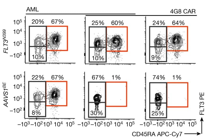 Open access visualization of Scatter Plot, Lineage- CD34+ CD38+ CD10- Progenitors, Flow Cytometry, GMPs, CD45RA+ FLT3+