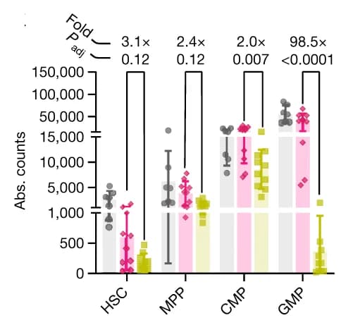 Open access visualization of Bar Plot, Scatter Plot, Error Bars, Progenitors, Myeloid Subsets
