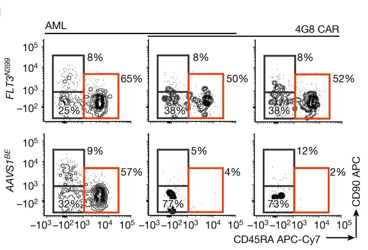 Open access visualization of Scatter Plot, Lineage- CD34+ CD38- CD10- Progenitors, Flow Cytometry, HSCs, CD45RA- CD90+