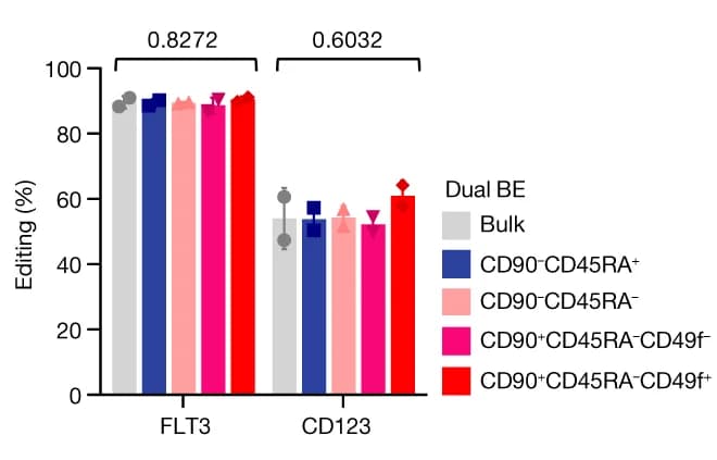 Open access visualization of Bar Plot, Error Bars, Clustered, FLT3, CD123