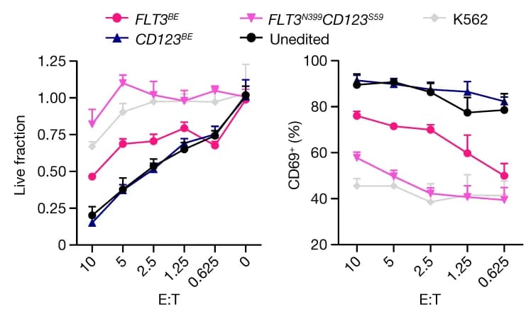 Open access visualization of Line Plot, Error Bars, K562, Reporter Cells, FACS