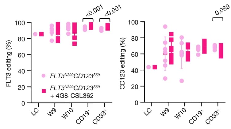 Open access visualization of Error Bars, Scatter Plot, FLT3, CD123, Editing Efficiencies