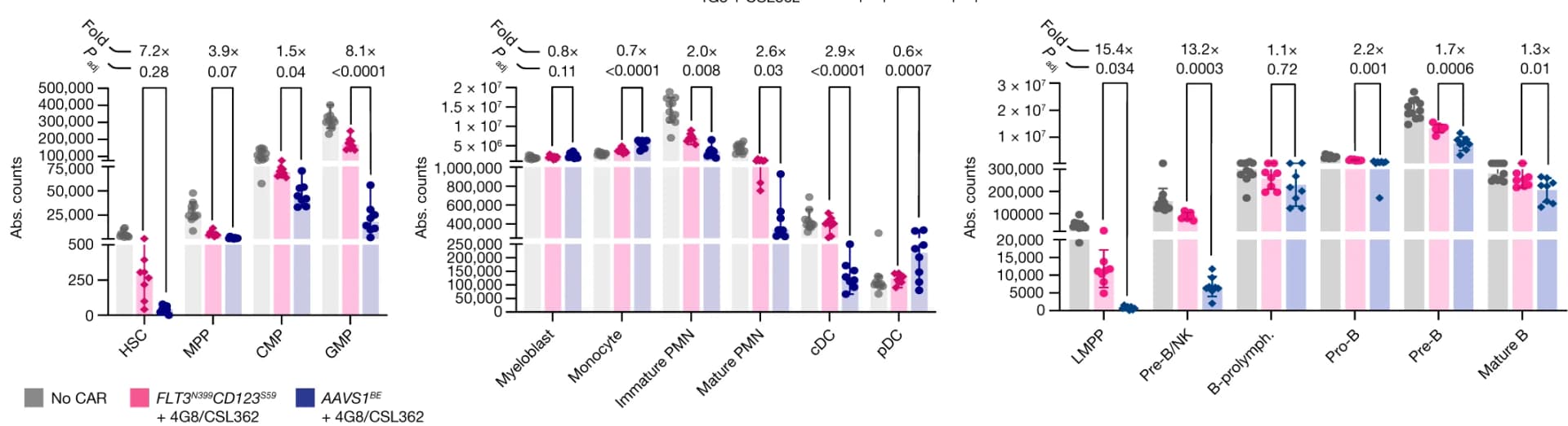 Open access visualization of Bar Plot, Scatter Plot, Error Bars, Clustered, Progenitors
