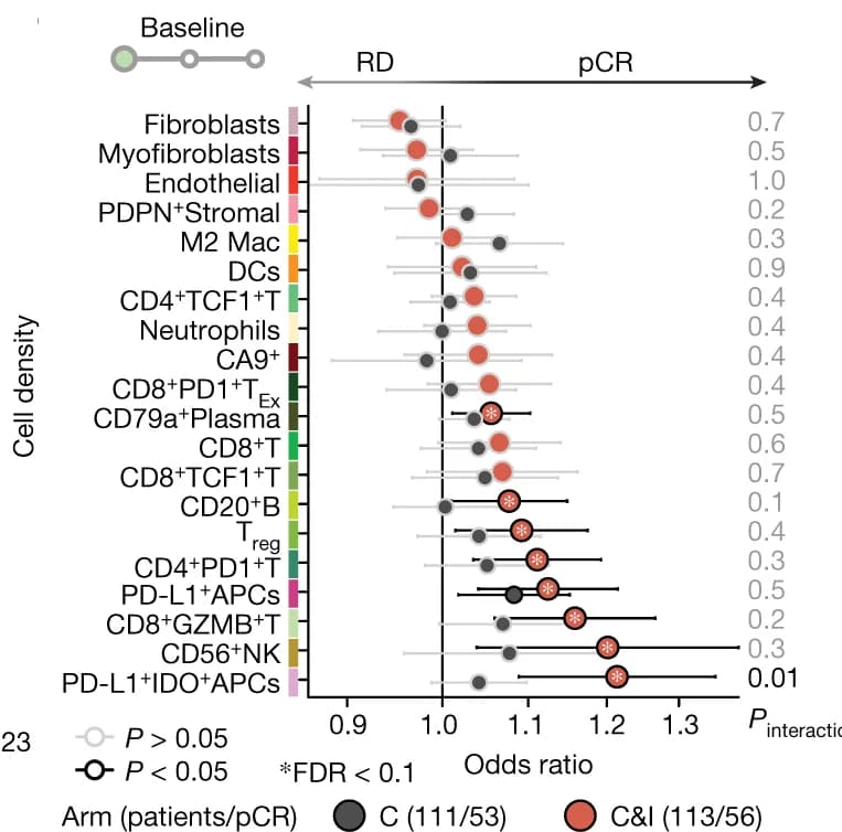 Open access visualization of Forest Plot, Scatter Plot, Error Bars, Odds Ratios, Cell Density