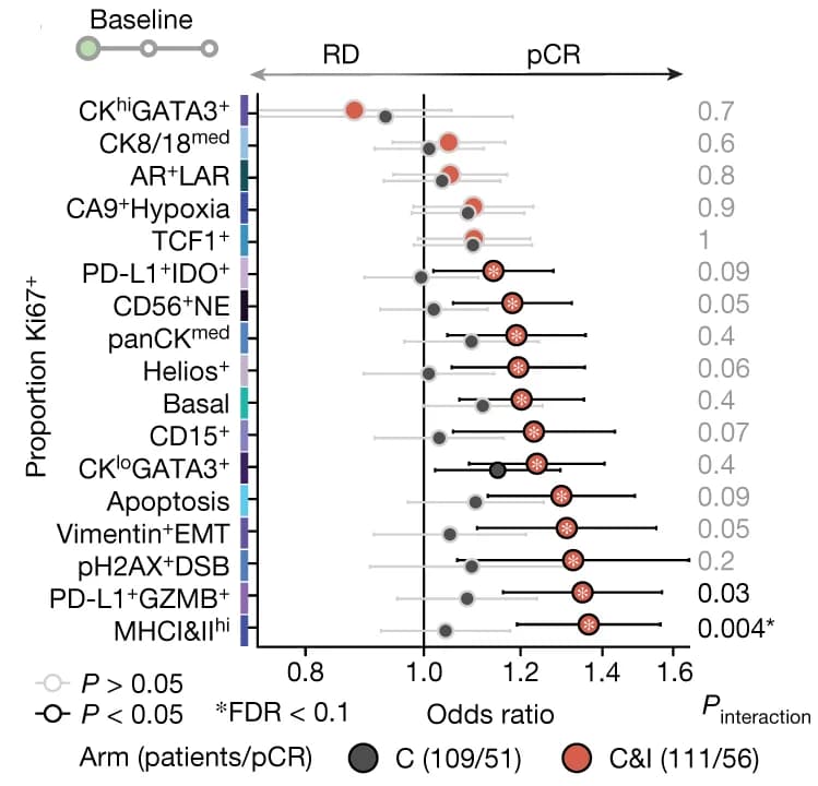 Open access visualization of Forest Plot, Scatter Plot, Error Bars, Odds Ratios, Proliferative Fraction