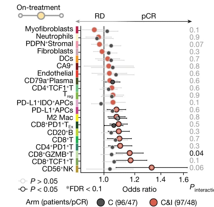 Open access visualization of Forest Plot, Scatter Plot, Error Bars, Odds ratios, Cell Density