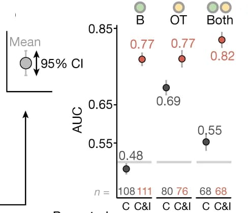Open access visualization of Scatter Plot, Error Bars, AUC, Logistic Regression, pCR