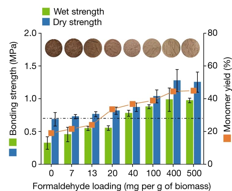 Open access visualization of Bar Plot, Error Bars, Line Plot, Condensation Degrees, Adhesion Performances