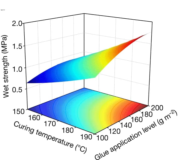 Open access visualization of 3D Plot, Plywood, Hot-pressing temperature, Glue application