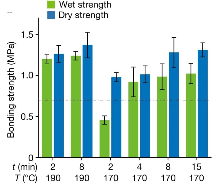 Open access visualization of Bar Plot, Clustered, Error Bars, Hot-pressing temperature, Adhesion