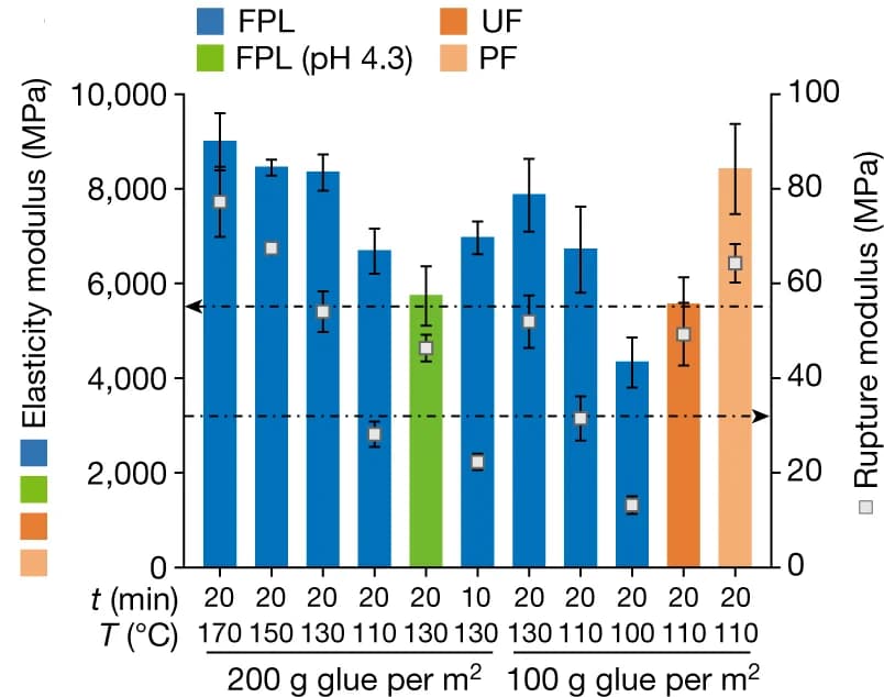 Open access visualization of Bar Plot, Error Bars, Plywood, MOE, MOR