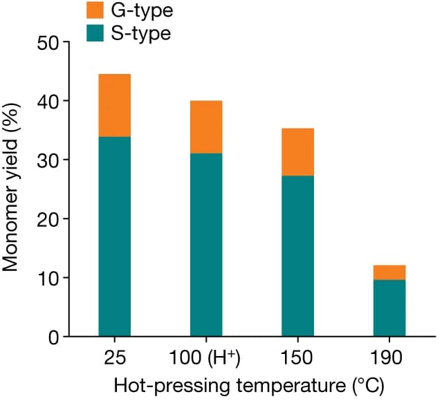Open access visualization of Stacked Bar Plot, Aromatic Monomers, Hydrogenolysis, FPLs, Hot Pressing