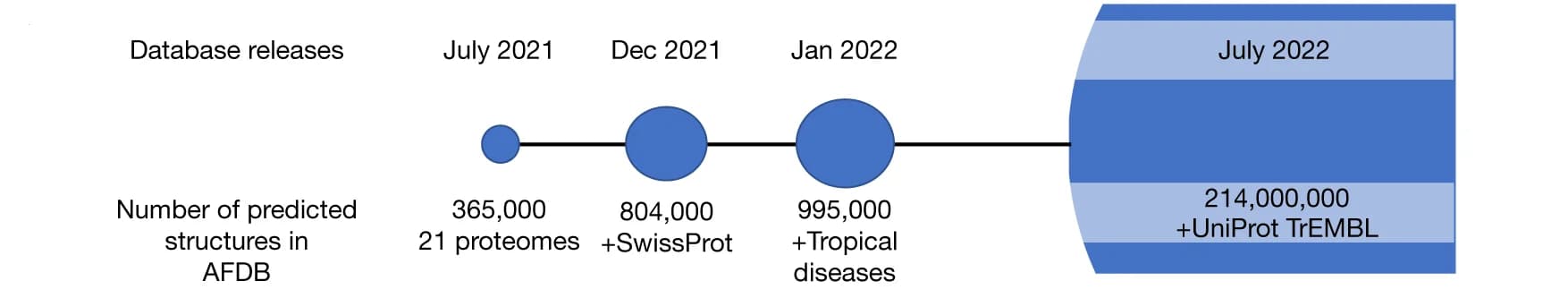 Open access visualization of Bubble Plot, Bar Plot, AFDB, EMBL-EBI, DeepMind
