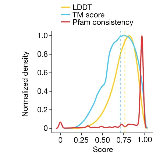 Open access visualization of Line Plot, Density Plot, AFDB Cluster, Pfam Consistency, LDDT