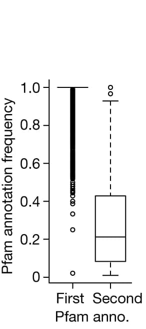 Open access visualization of Box Plot, Pfam Annotations, Domain Families, Frequency Distribution