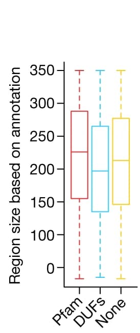 Open access visualization of Box Plot, Protein Region Length, Domain Families, Pfam Domain, DUF