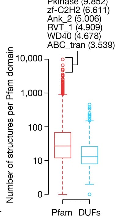 Open access visualization of Box Plot, Scatter Plot, Pfam, DUF, Domain Families