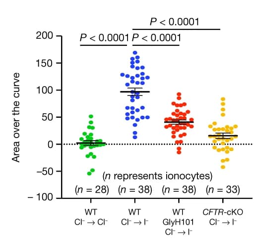Open access visualization of Scatter Plot, Error Bars, Area Over Curve, Single-Cell, Ionocyte