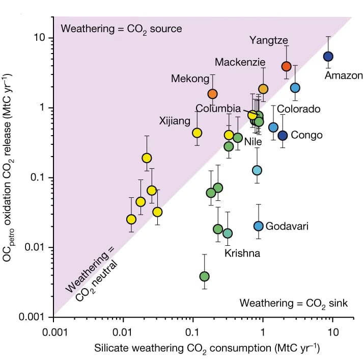 Open access visualization of Scatter Plot, Error Bars, Silicate weathering, OC petro weathering, CO2