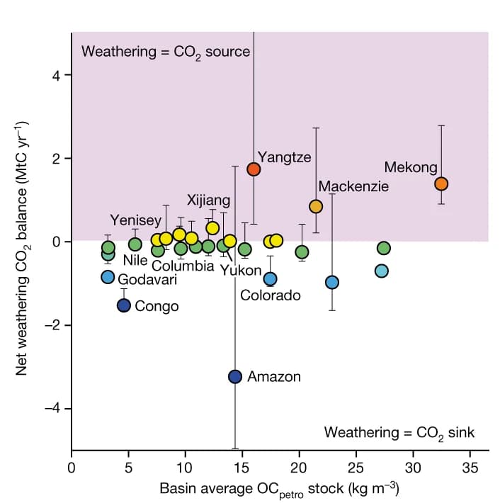 Open access visualization of Scatter Plot, Error Bars, Weathering balance, OC petro stock, Basin