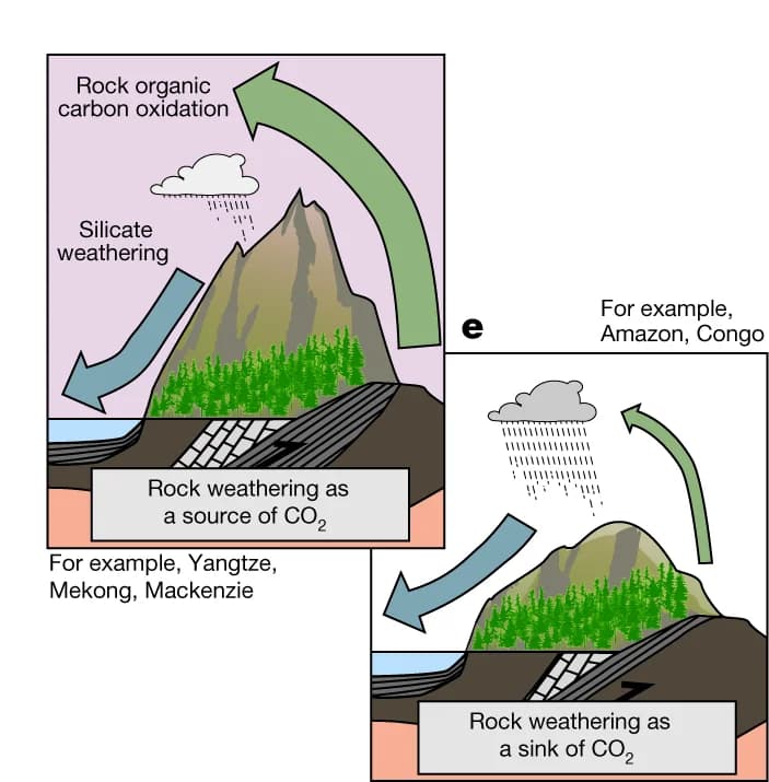 Open access visualization of Workflow, Illustration, Uplift, Erosion, Climate