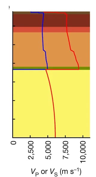 Open access visualization of Line Plot, Line Step, Shear Wave Speed Profiles, Compressional Wave Speed Profiles