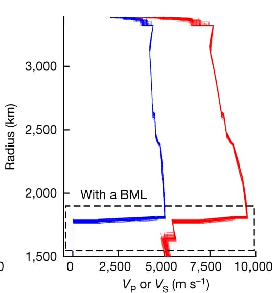Open access visualization of Line Plot, Seismic Profiles, P-wave Velocity, S-wave Velocity, Mantle Models