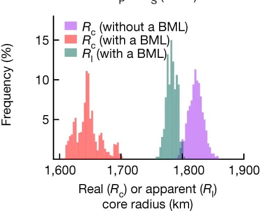 Open access visualization of Histogram, Histograms, Core Radii, Mantle Models, BML