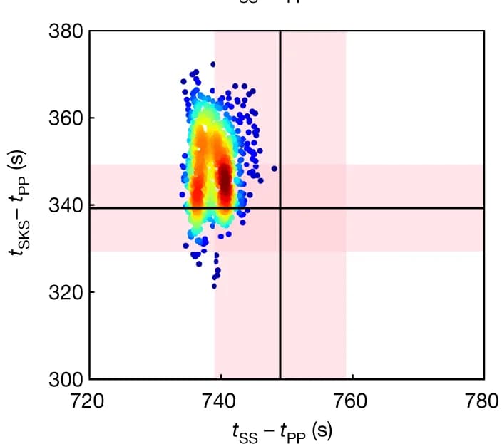 Open access visualization of Scatter Plot, Density Plot, Travel Time, Event S1000a, Inversion Set